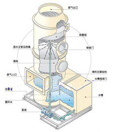 玻璃钢废气处理塔,玻璃钢废气处理塔生产厂家,玻璃钢废气处理塔价格